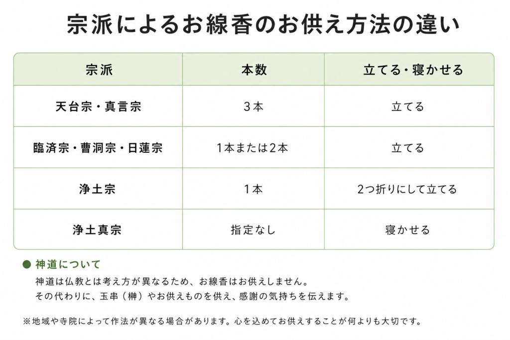 宗派によるお線香のお供え方法の違い